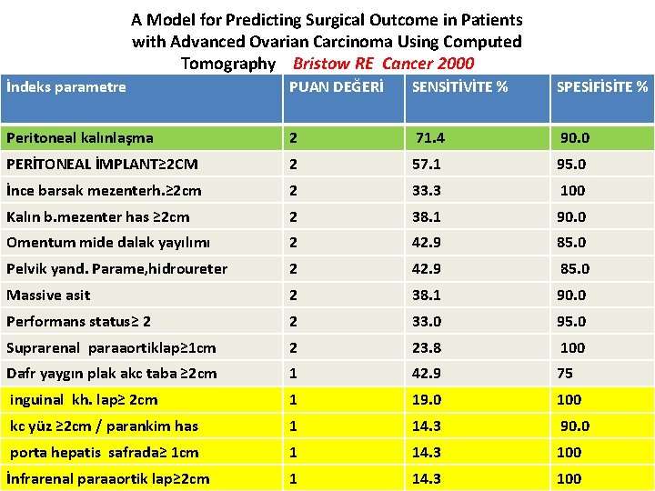 A Model for Predicting Surgical Outcome in Patients with Advanced Ovarian Carcinoma Using Computed