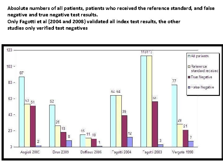 Absolute numbers of all patients, patients who received the reference standard, and false negative