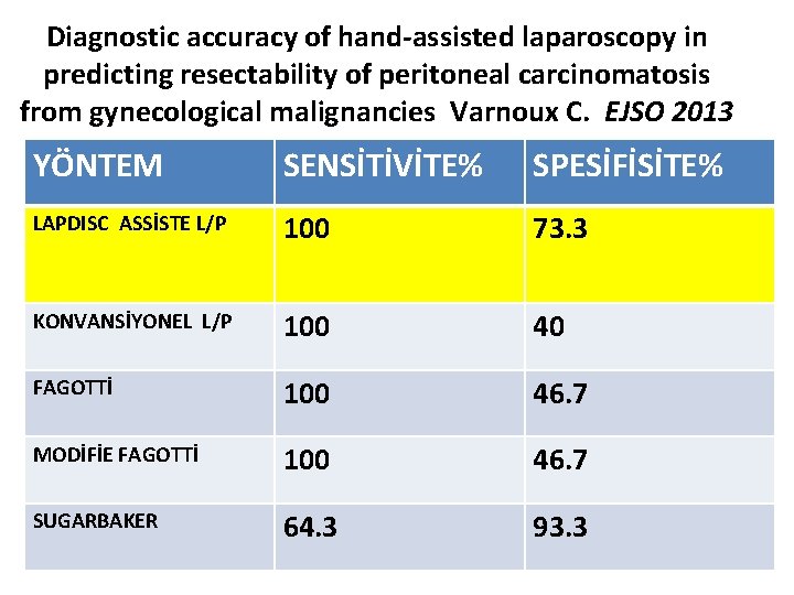 Diagnostic accuracy of hand-assisted laparoscopy in predicting resectability of peritoneal carcinomatosis from gynecological malignancies