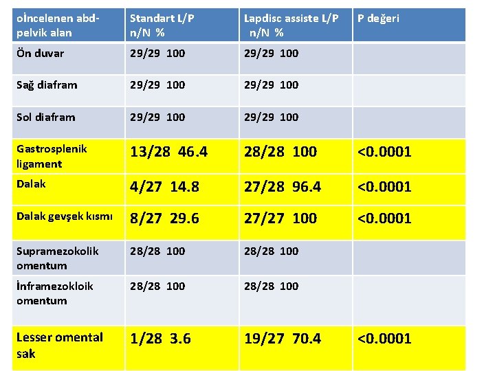 oİncelenen abdpelvik alan Standart L/P n/N % Lapdisc assiste L/P n/N % P değeri