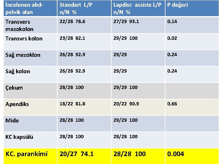 İncelenen abdpelvik alan Standart L/P n/N % Lapdisc assiste L/P P değeri n/N %