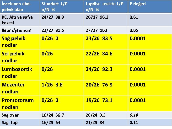 İncelenen abdpelvik alan Standart L/P n/N % Lapdisc assiste L/P n/N % P değeri