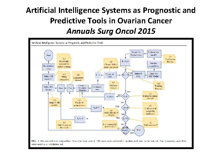 Artificial Intelligence Systems as Prognostic and Predictive Tools in Ovarian Cancer Annuals Surg Oncol