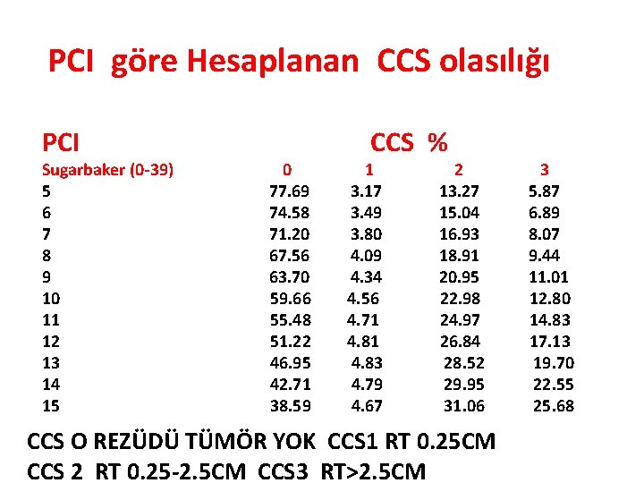 PCI göre Hesaplanan CCS olasılığı PCI Sugarbaker (0 -39) 5 6 7 8 9