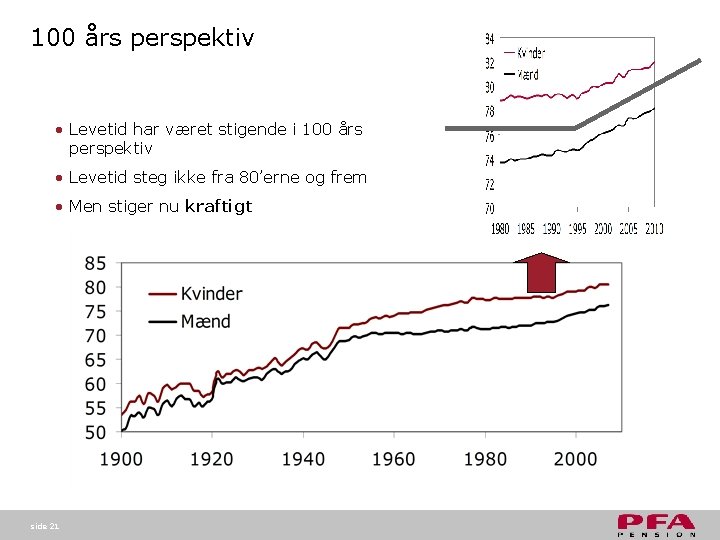100 års perspektiv • Levetid har været stigende i 100 års perspektiv • Levetid 100 års perspektiv • Levetid har været stigende i 100 års perspektiv • Levetid