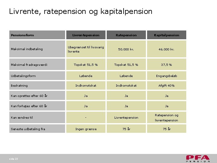 Livrente, ratepension og kapitalpension Pensionsform Livrentepension Ratepension Kapitalpension Ubegrænset til livsvarig livrente 50. 000 Livrente, ratepension og kapitalpension Pensionsform Livrentepension Ratepension Kapitalpension Ubegrænset til livsvarig livrente 50. 000