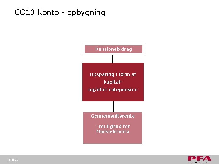 CO 10 Konto - opbygning Pensionsbidrag Opsparing i form af kapitalog/eller ratepension Gennemsnitsrente - CO 10 Konto - opbygning Pensionsbidrag Opsparing i form af kapitalog/eller ratepension Gennemsnitsrente -