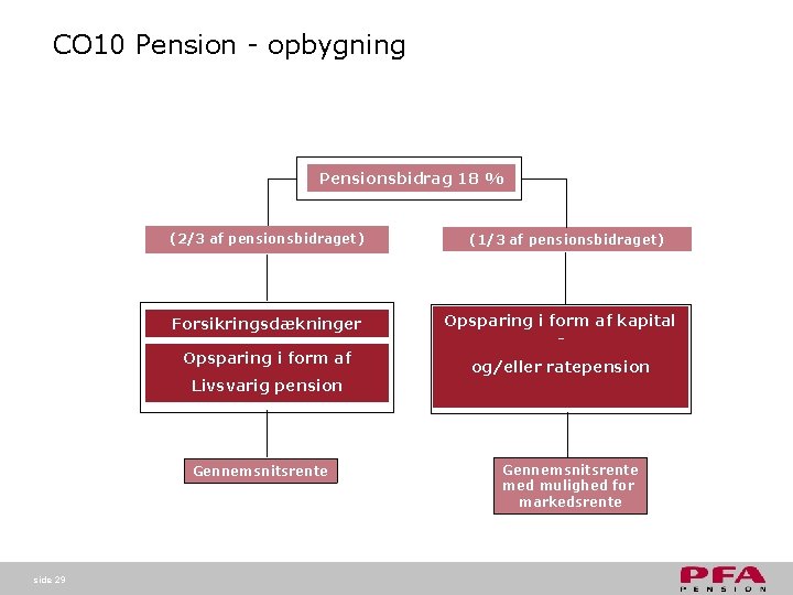 CO 10 Pension - opbygning Pensionsbidrag 18 % (2/3 af pensionsbidraget) Forsikringsdækninger Opsparing i CO 10 Pension - opbygning Pensionsbidrag 18 % (2/3 af pensionsbidraget) Forsikringsdækninger Opsparing i