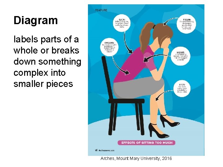 Diagram labels parts of a whole or breaks down something complex into smaller pieces