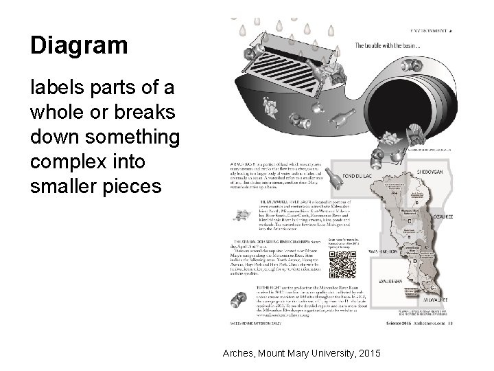 Diagram labels parts of a whole or breaks down something complex into smaller pieces
