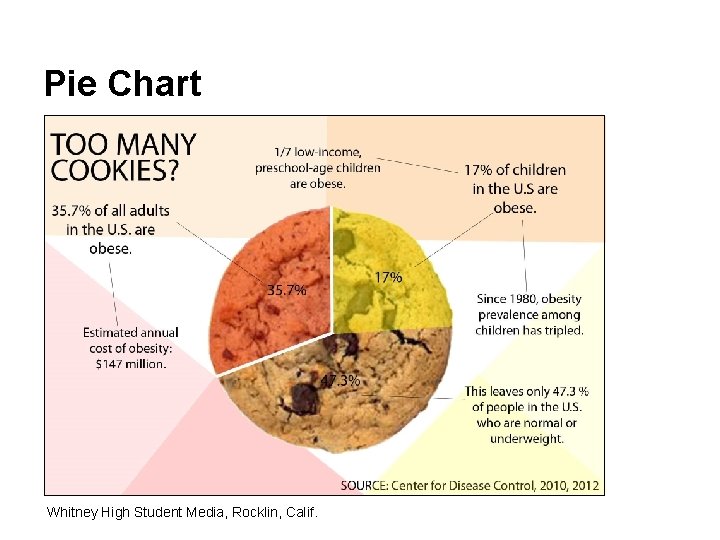 Pie Chart Whitney High Student Media, Rocklin, Calif. 
