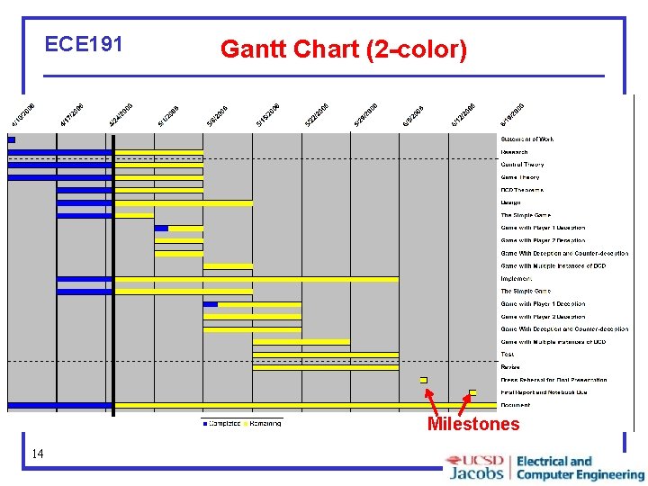 ECE 191 Gantt Chart (2 -color) Milestones 14 