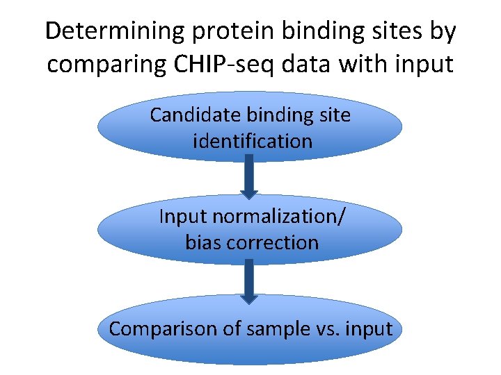 Determining protein binding sites by comparing CHIP-seq data with input Candidate binding site identification