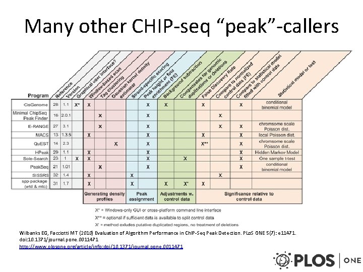 Many other CHIP-seq “peak”-callers Wilbanks EG, Facciotti MT (2010) Evaluation of Algorithm Performance in