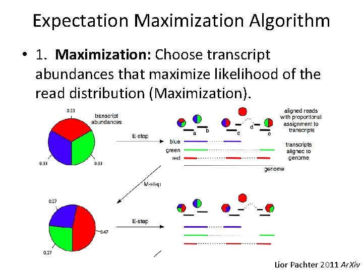 Expectation Maximization Algorithm • 1. Maximization: Choose transcript abundances that maximize likelihood of the
