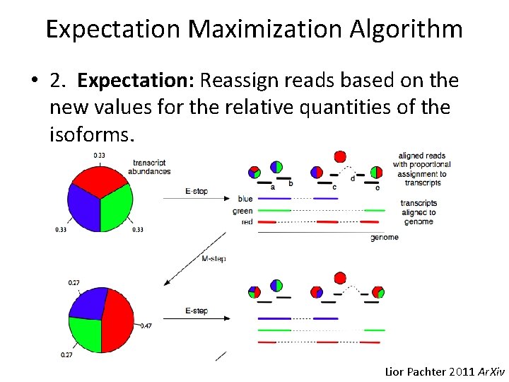 Expectation Maximization Algorithm • 2. Expectation: Reassign reads based on the new values for