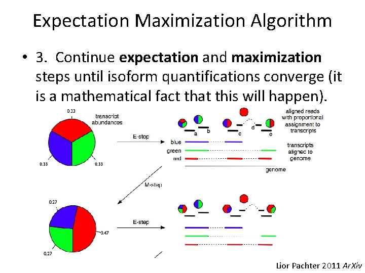 Expectation Maximization Algorithm • 3. Continue expectation and maximization steps until isoform quantifications converge