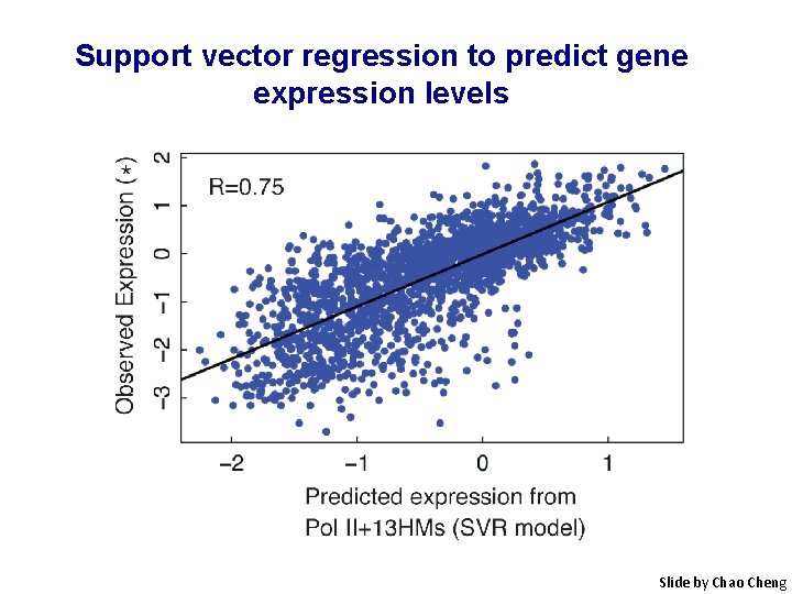 Support vector regression to predict gene expression levels Slide by Chao Cheng 
