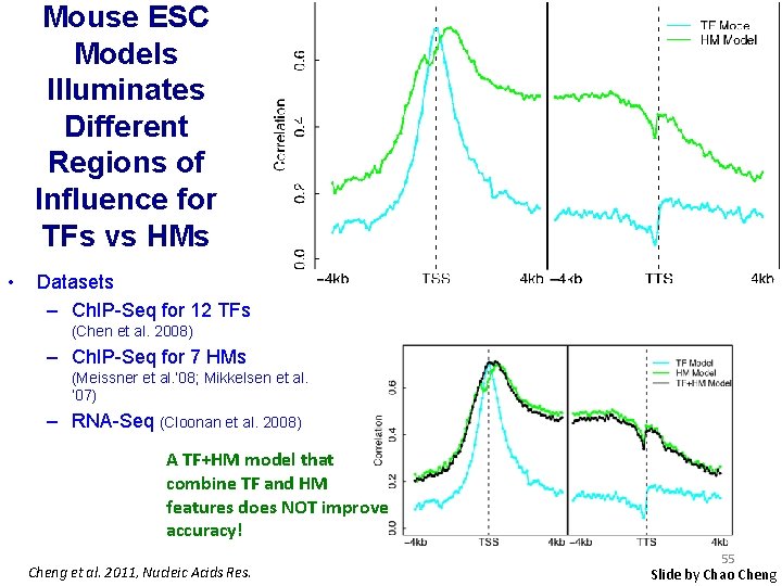 Mouse ESC Models Illuminates Different Regions of Influence for TFs vs HMs • Datasets