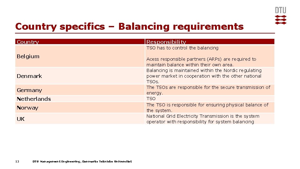 Country specifics – Balancing requirements Country Belgium Denmark Germany Netherlands Norway UK 13 DTU Country specifics – Balancing requirements Country Belgium Denmark Germany Netherlands Norway UK 13 DTU