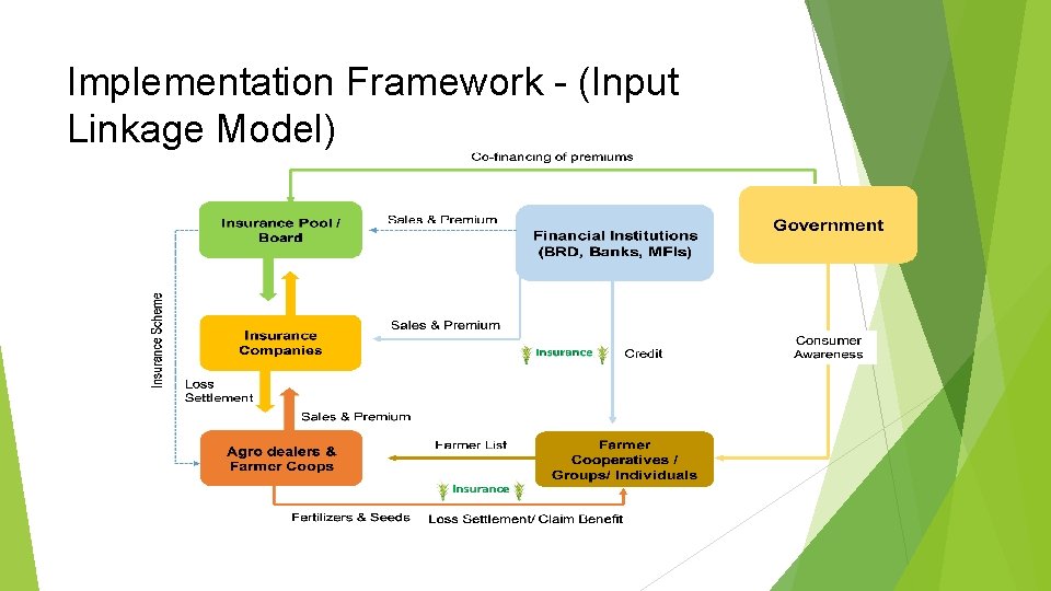 Implementation Framework - (Input Linkage Model) 