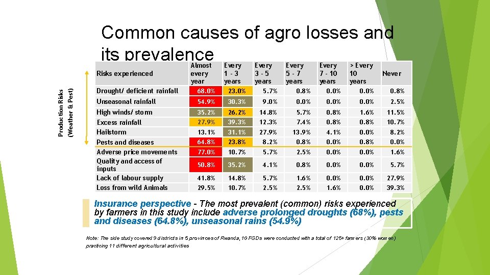 Common causes of agro losses and its prevalence Almost every year 68. 0% Every
