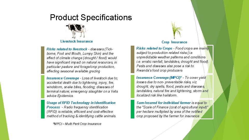 Product Specifications Livestock Insurance Crop Insurance Risks related to livestock - diseases (Tickborne, Foot