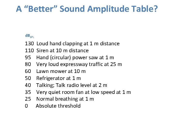 A “Better” Sound Amplitude Table? d. BSPL 130 110 95 80 60 50 40