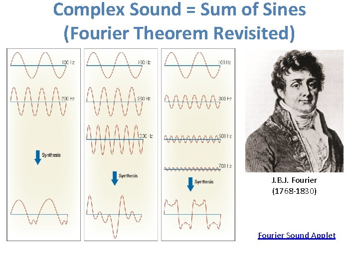 Complex Sound = Sum of Sines (Fourier Theorem Revisited) J. B. J. Fourier (1768