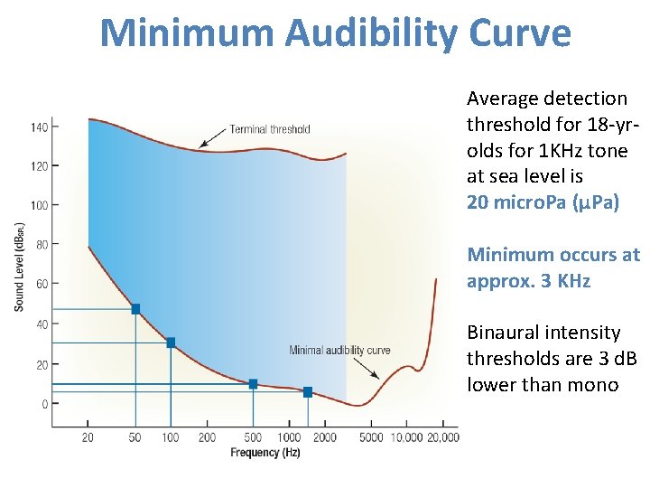 Minimum Audibility Curve Average detection threshold for 18 -yrolds for 1 KHz tone at