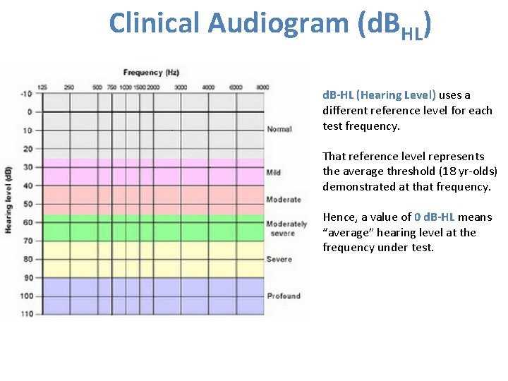 Clinical Audiogram (d. BHL) d. B-HL (Hearing Level) uses a different reference level for