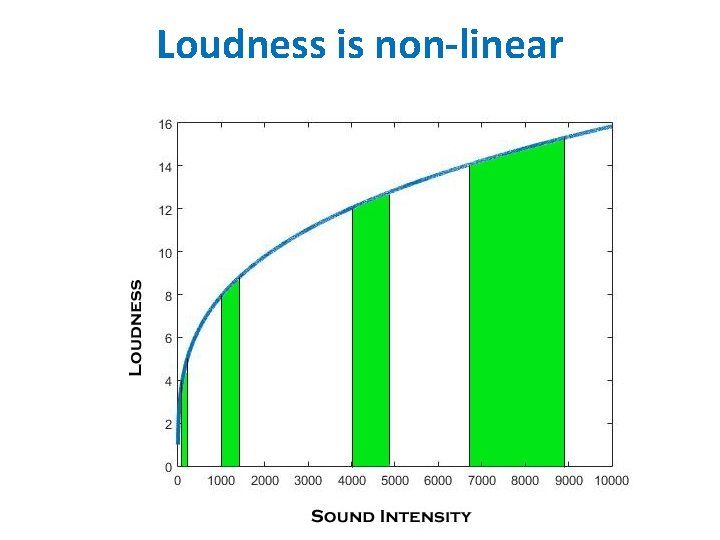 Loudness is non-linear 