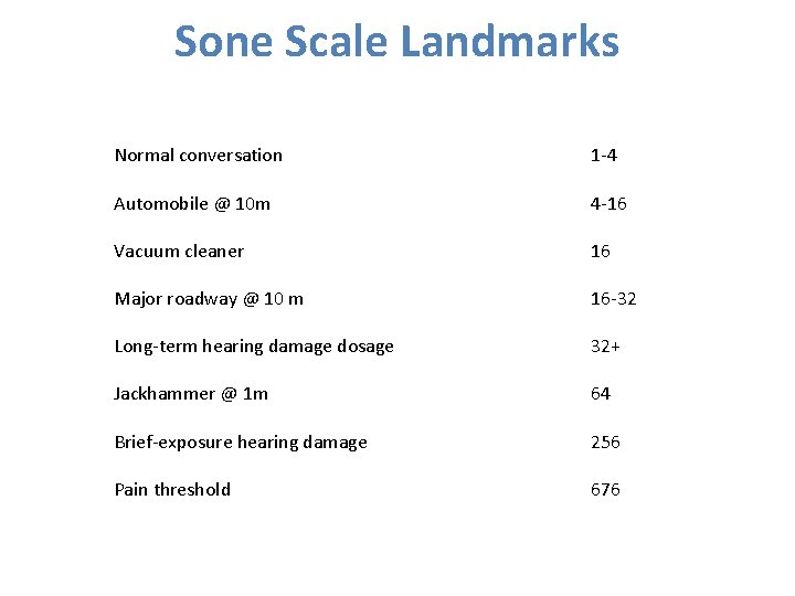 Sone Scale Landmarks Normal conversation 1 -4 Automobile @ 10 m 4 -16 Vacuum