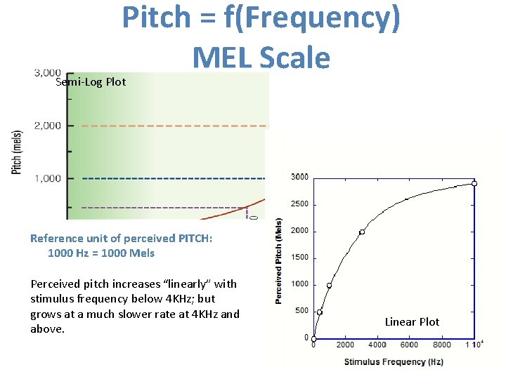 Pitch = f(Frequency) MEL Scale Semi-Log Plot Reference unit of perceived PITCH: 1000 Hz