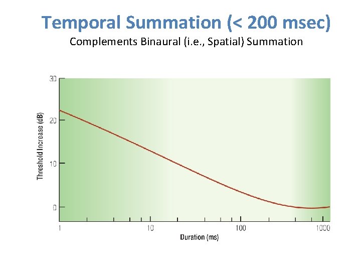Temporal Summation (< 200 msec) Complements Binaural (i. e. , Spatial) Summation 