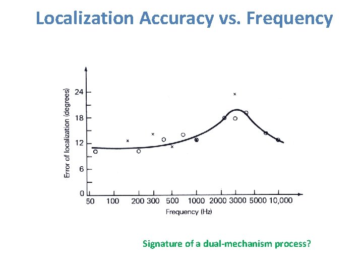 Localization Accuracy vs. Frequency Signature of a dual-mechanism process? 
