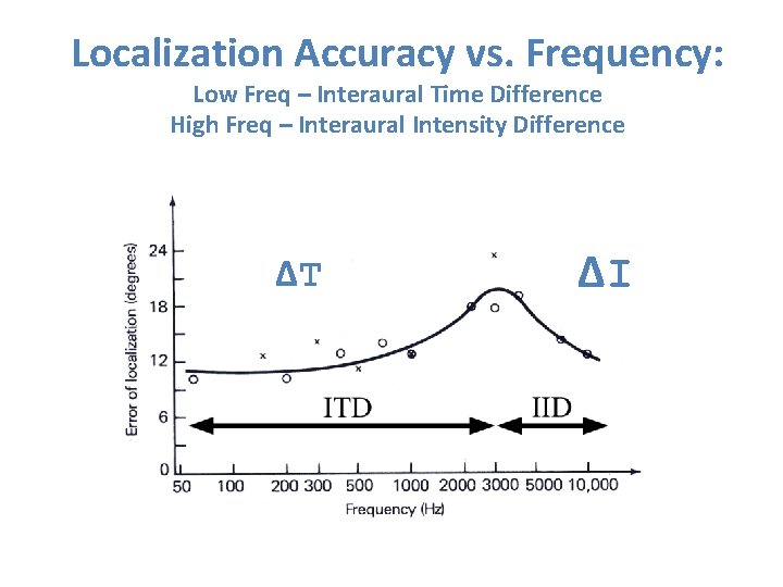 Localization Accuracy vs. Frequency: Low Freq – Interaural Time Difference High Freq – Interaural