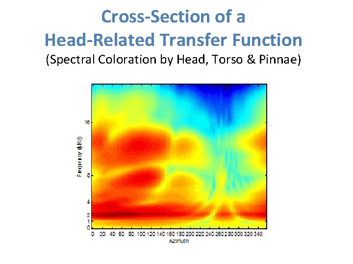 Cross-Section of a Head-Related Transfer Function (Spectral Coloration by Head, Torso & Pinnae) 