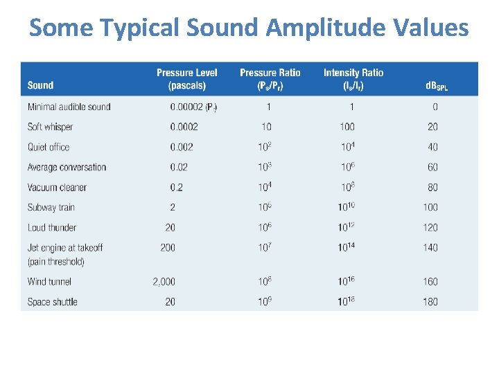 Some Typical Sound Amplitude Values 