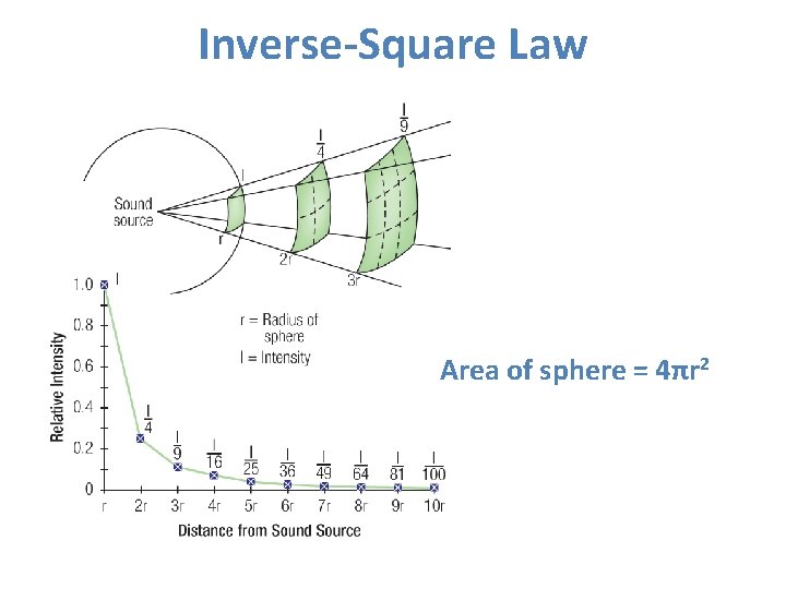 Inverse-Square Law Area of sphere = 4πr 2 