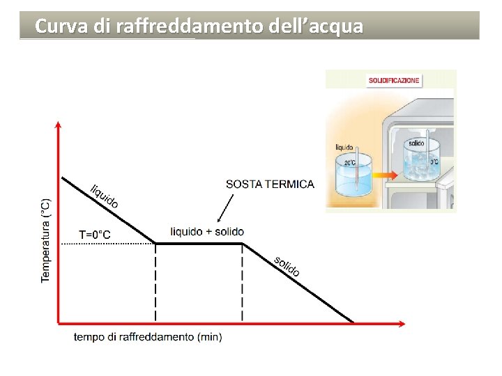 Curva di raffreddamento dell’acqua 