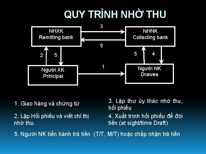 QUY TRÌNH NHỜ THU NHXK Remitting bank 3 NHNK Collecting bank 5 2 5