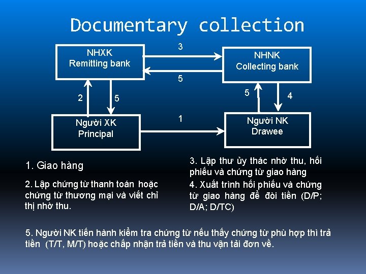 Documentary collection NHXK Remitting bank 3 NHNK Collecting bank 5 2 5 5 Người