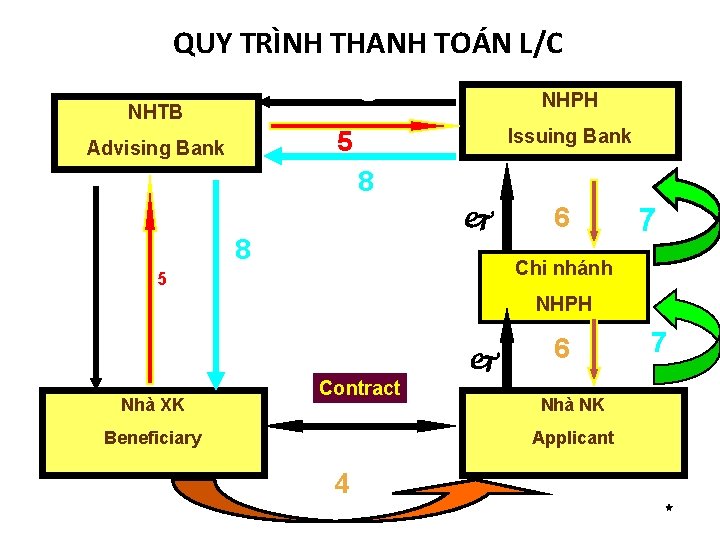 QUY TRÌNH THANH TOÁN L/C NHTB NHPH Issuing Bank 5 Advising Bank 8 8