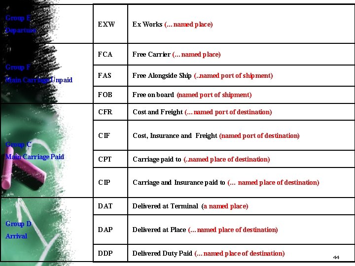 Group E Departure EXW Ex Works (…named place) FCA Free Carrier (…named place) FAS