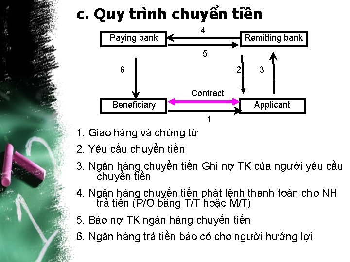 c. Quy trình chuyển tiền 4 Paying bank Remitting bank 5 6 2 3