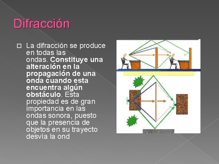 Difracción La difracción se produce en todas las ondas. Constituye una alteración en la