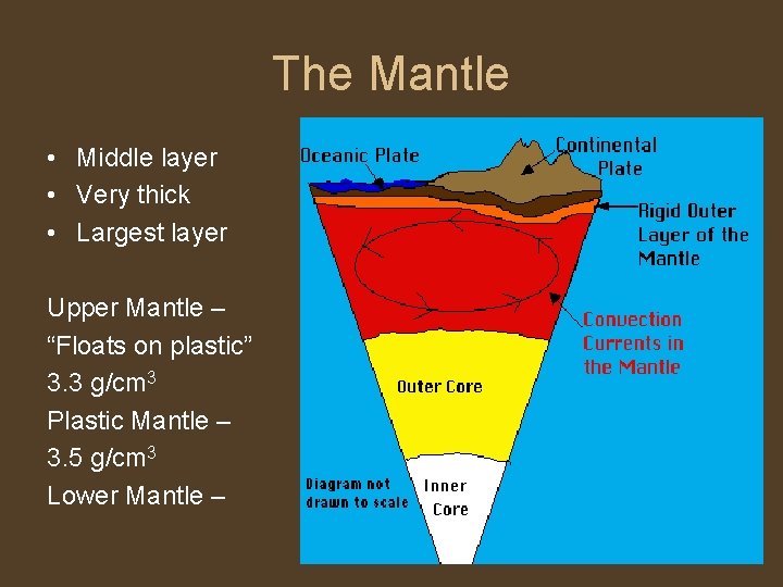 The Mantle • Middle layer • Very thick • Largest layer Upper Mantle –