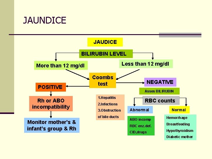 JAUNDICE JAUDICE BILIRUBIN LEVEL Less than 12 mg/dl More than 12 mg/dl POSITIVE Rh