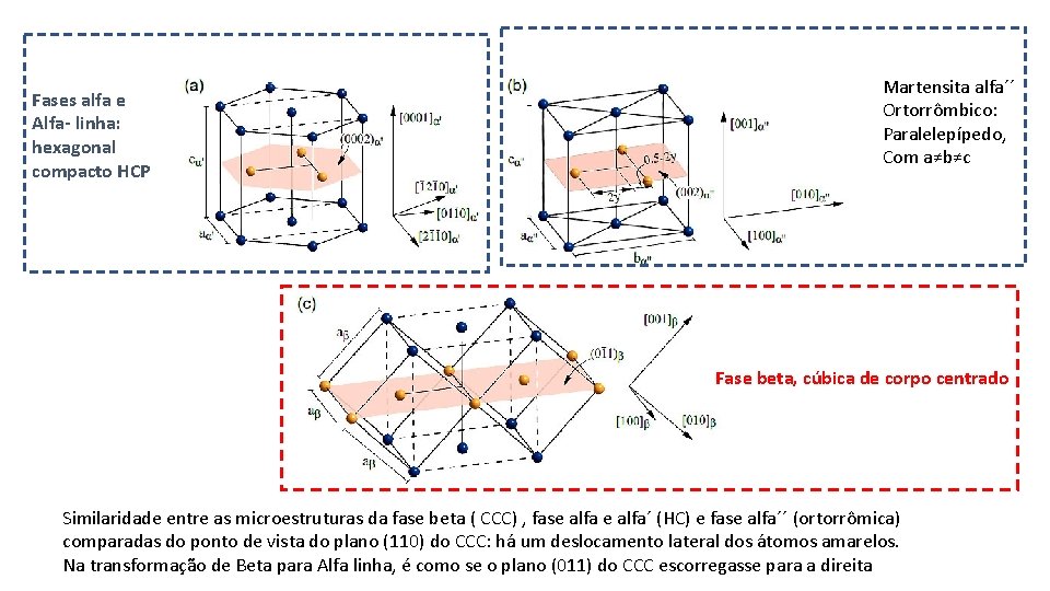 Fases alfa e Alfa- linha: hexagonal compacto HCP Martensita alfa´´ Ortorrômbico: Paralelepípedo, Com a≠b≠c